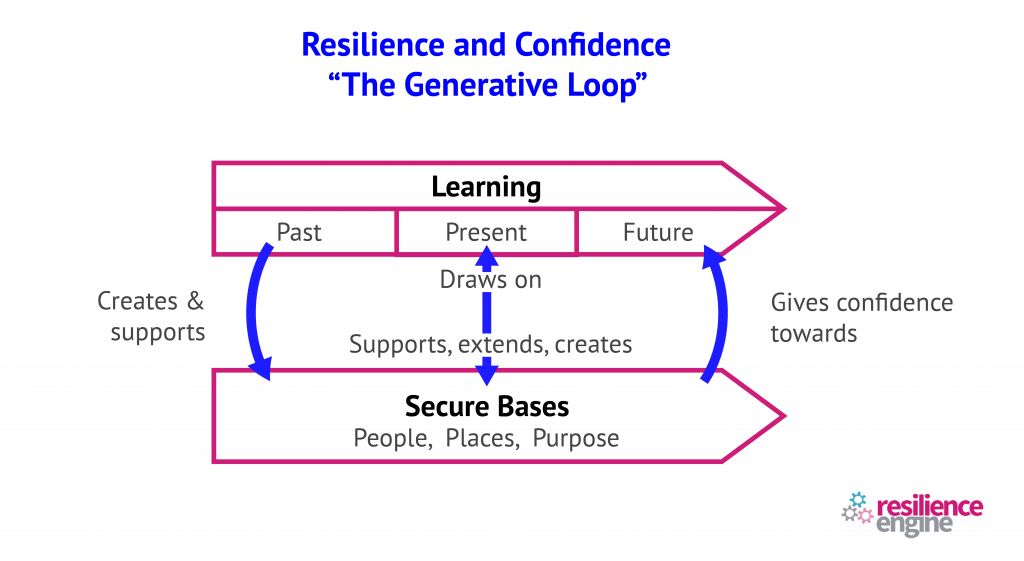 Resilience and Confidence, “The Generative Loop”